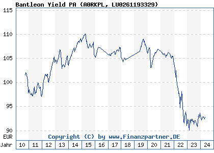 Chart: Bantleon Yield PA) | LU0261193329